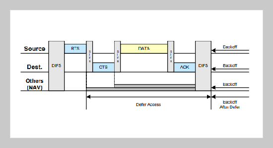 The Impact of RTS Threshold on IEEE 802.11 MAC Protocol 