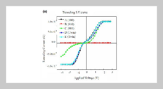 Current Image Tunneling Spectroscopy of Boron and Nitrogen Co-doped Diamond Films 