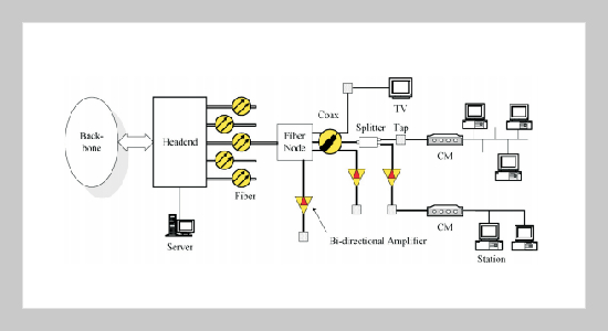 How DOCSIS Protocol Solves Asymmetric Bandwidth Issue in Cable Network