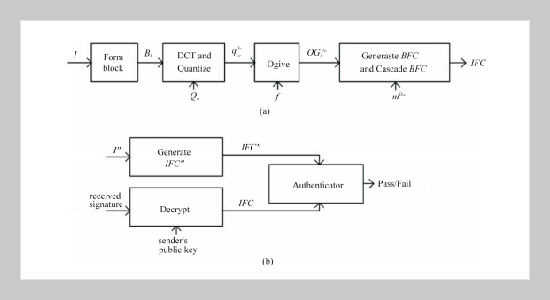 Applying Statistics Ogive to Semi-Fragile Authentication of JPEG Images for Communication System